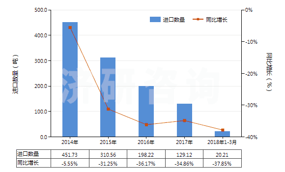 2014-2018年3月中國香茅醇（3,7-二甲基-6-辛烯-1-醇）(HS29052220)進口量及增速統(tǒng)計